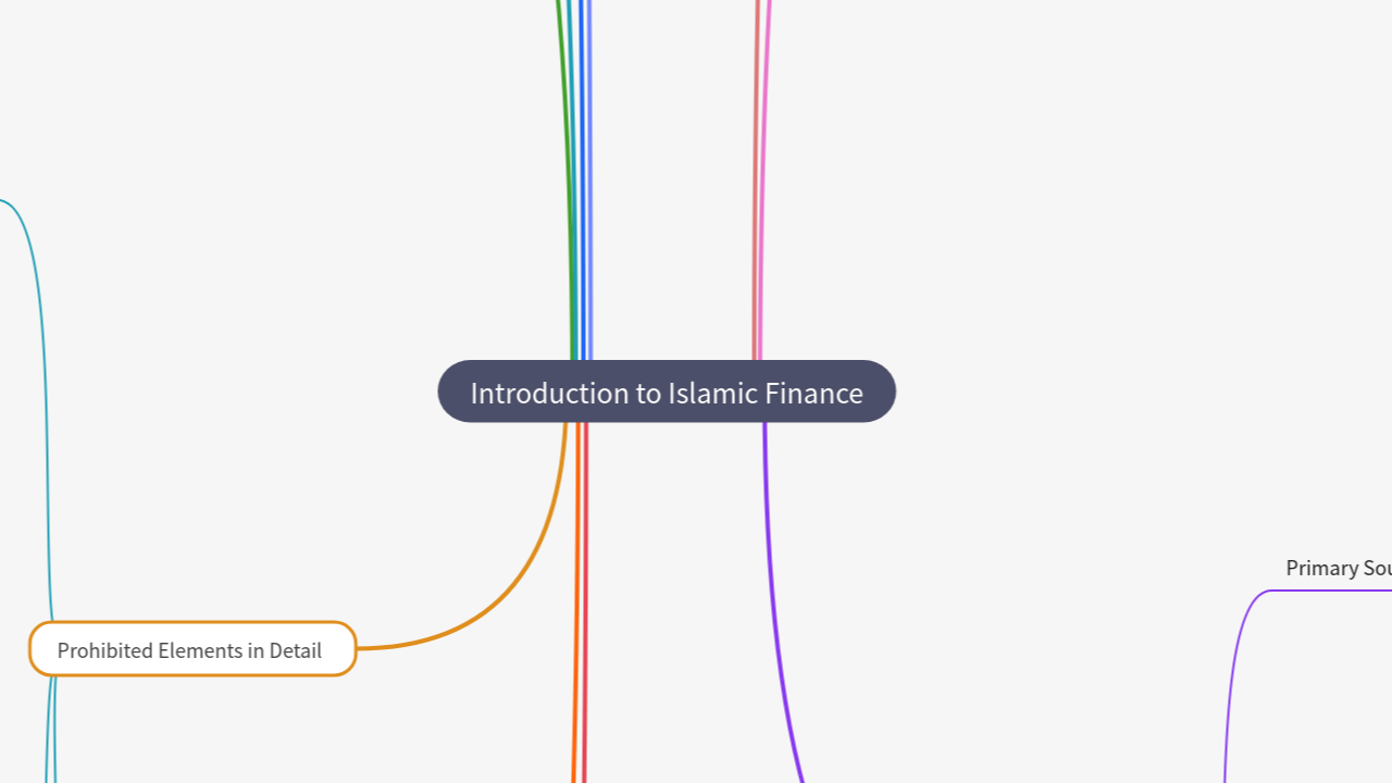 Mind Map:Introduction to Islamic Finance ...