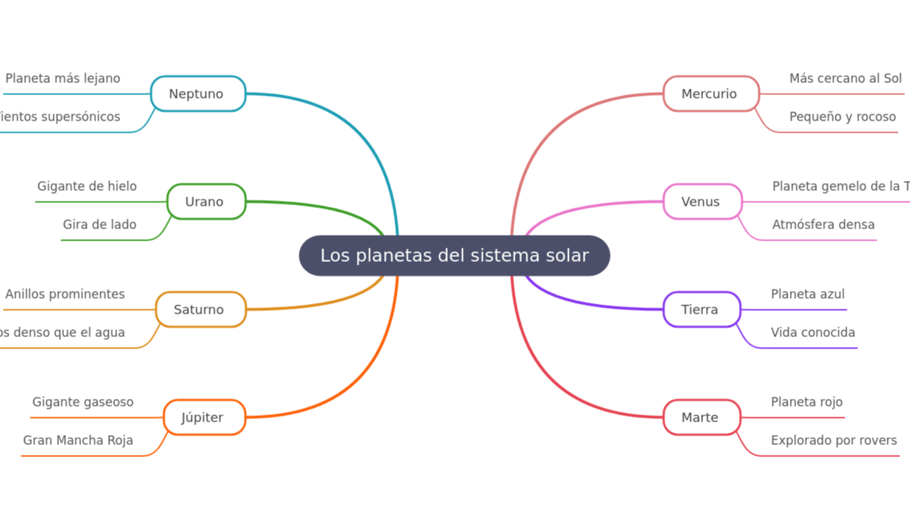 Mind Map:Los planetas del sistema solar ...