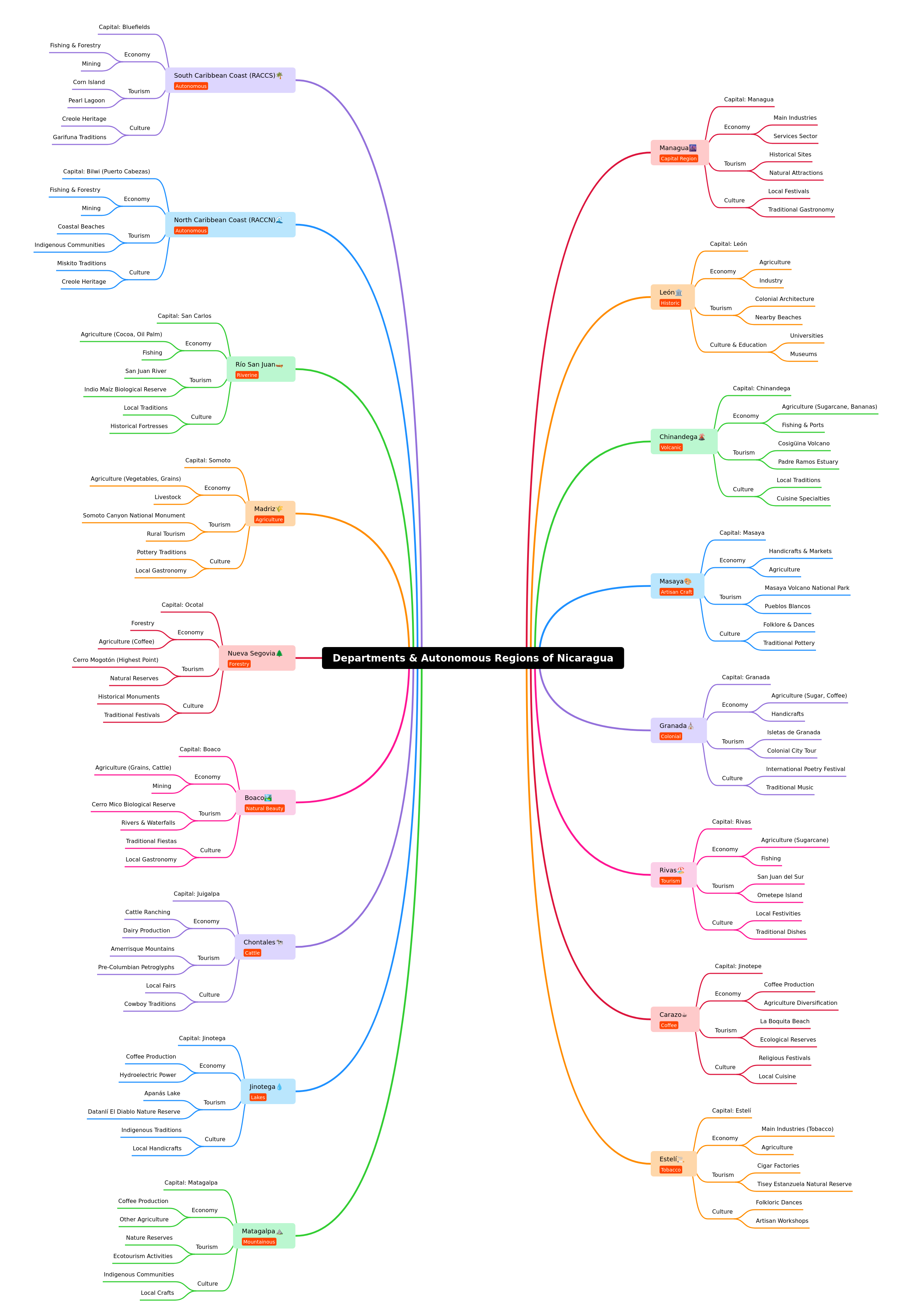 Nicaragua's Departments & Autonomous Regions Guide