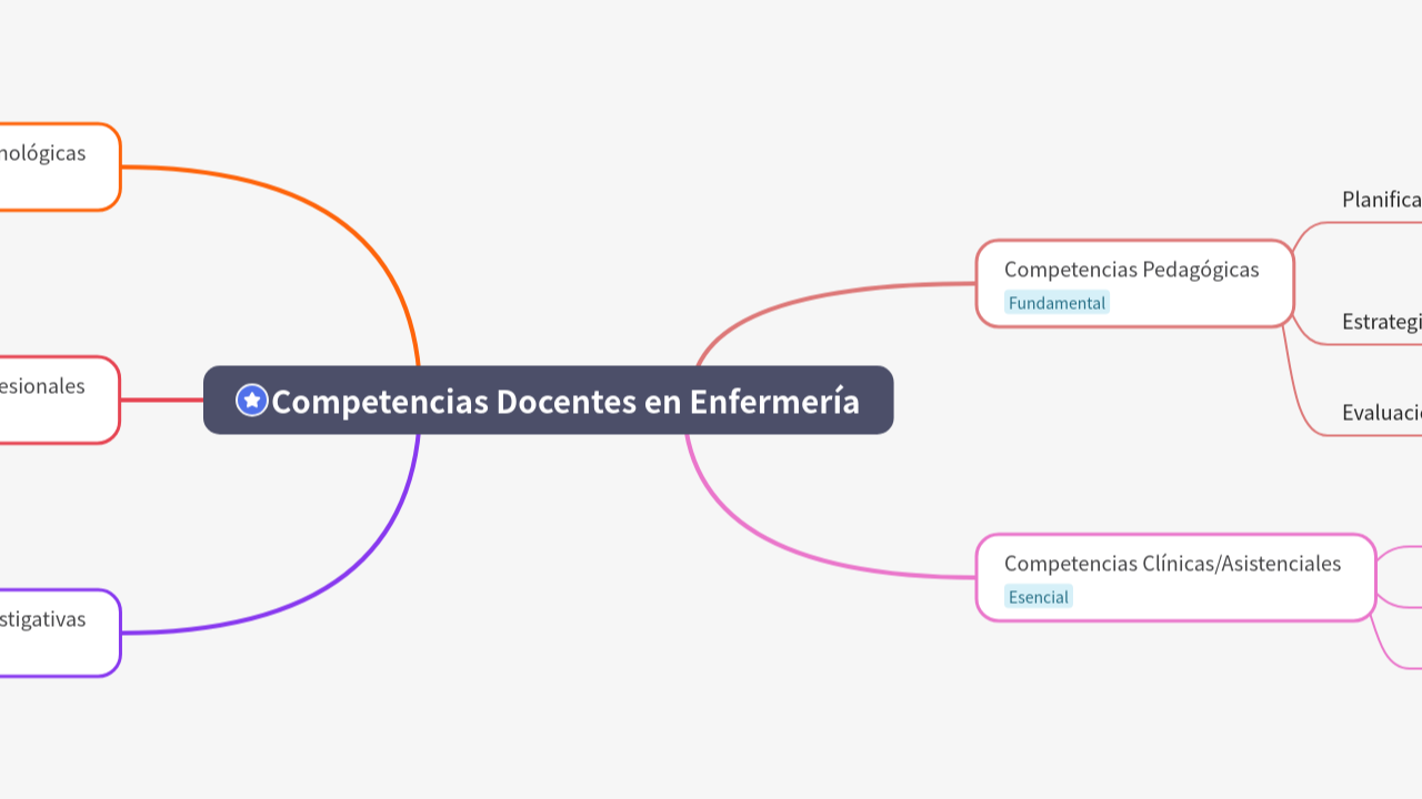 Mind Map:Competencias Docentes en Enfermería ...