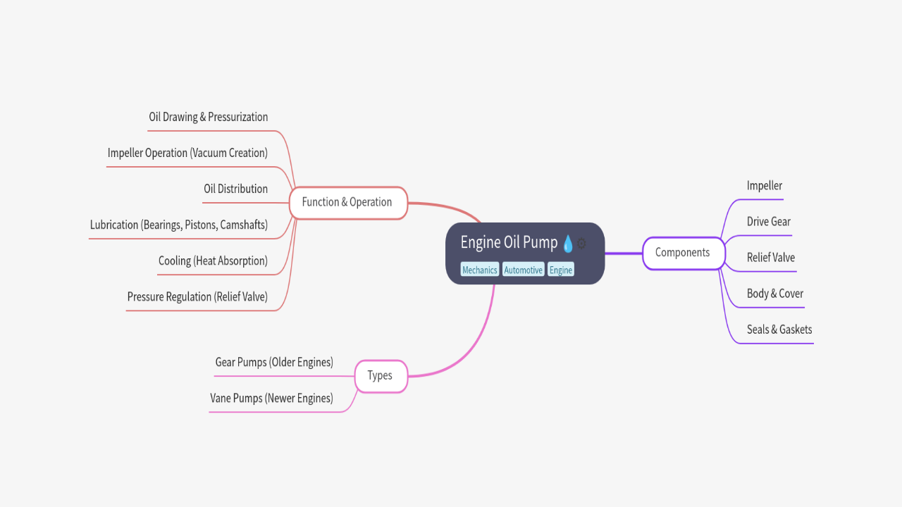 Mind Map:Engine Oil Pump ...