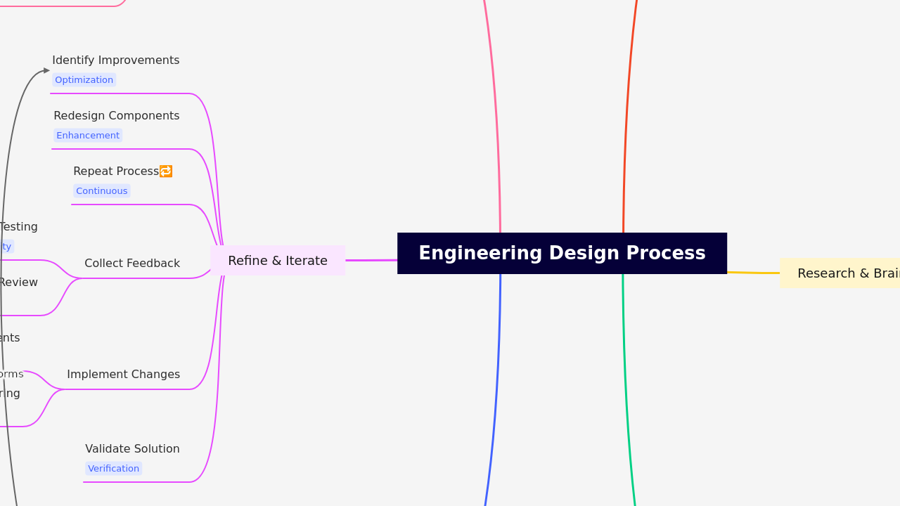 Engineering Design Process