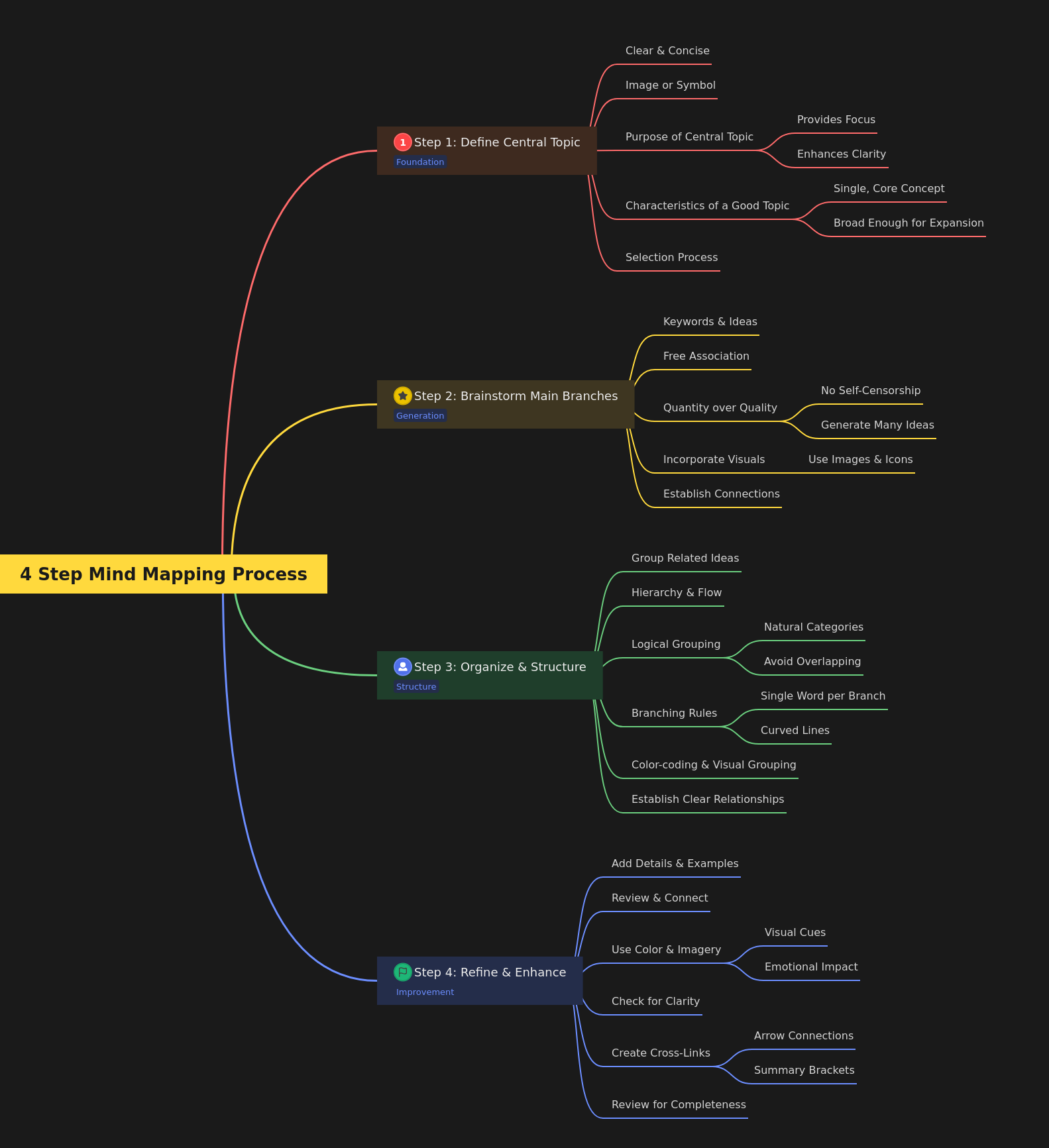 4 Step Mind Mapping Process Guide