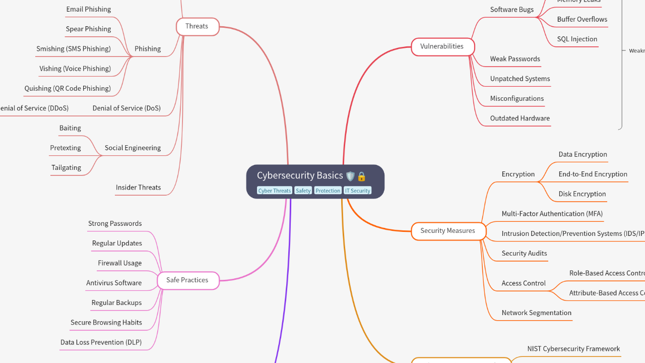 Mind Map:Cybersecurity Basics ...