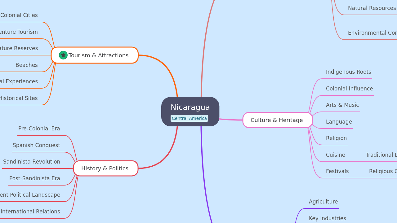 Nicaragua