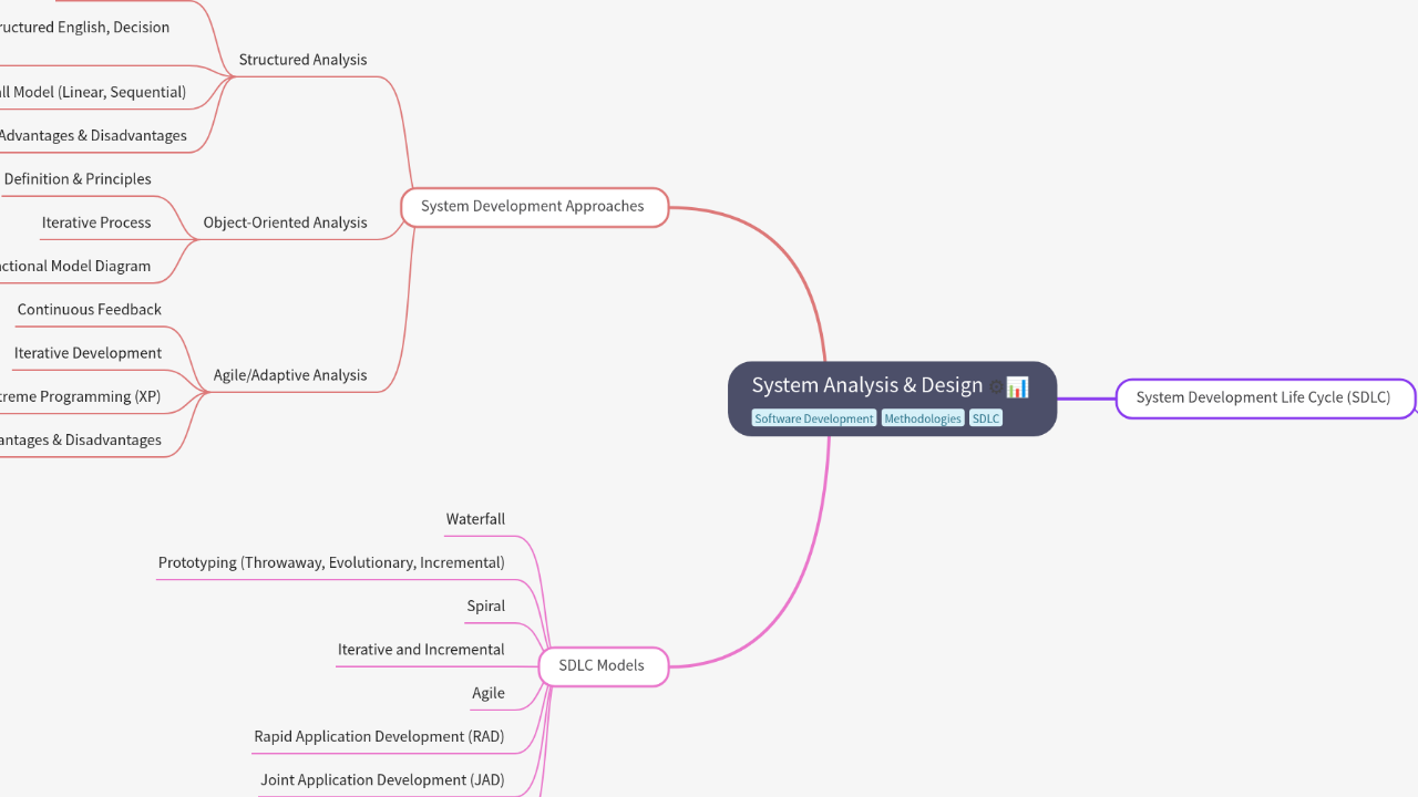 Mind Map:System Analysis & Design ...