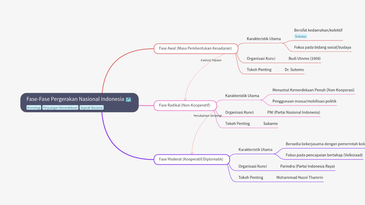 Mind Map:Fase-Fase Pergerakan Nasional Indonesia ...