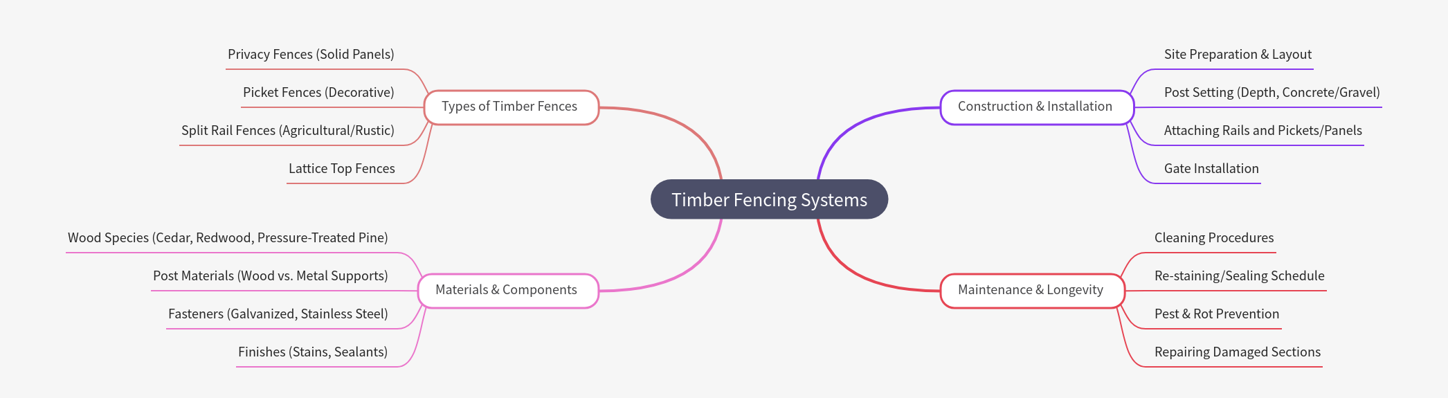 Timber Fencing Systems: Types, Installation, and Care
