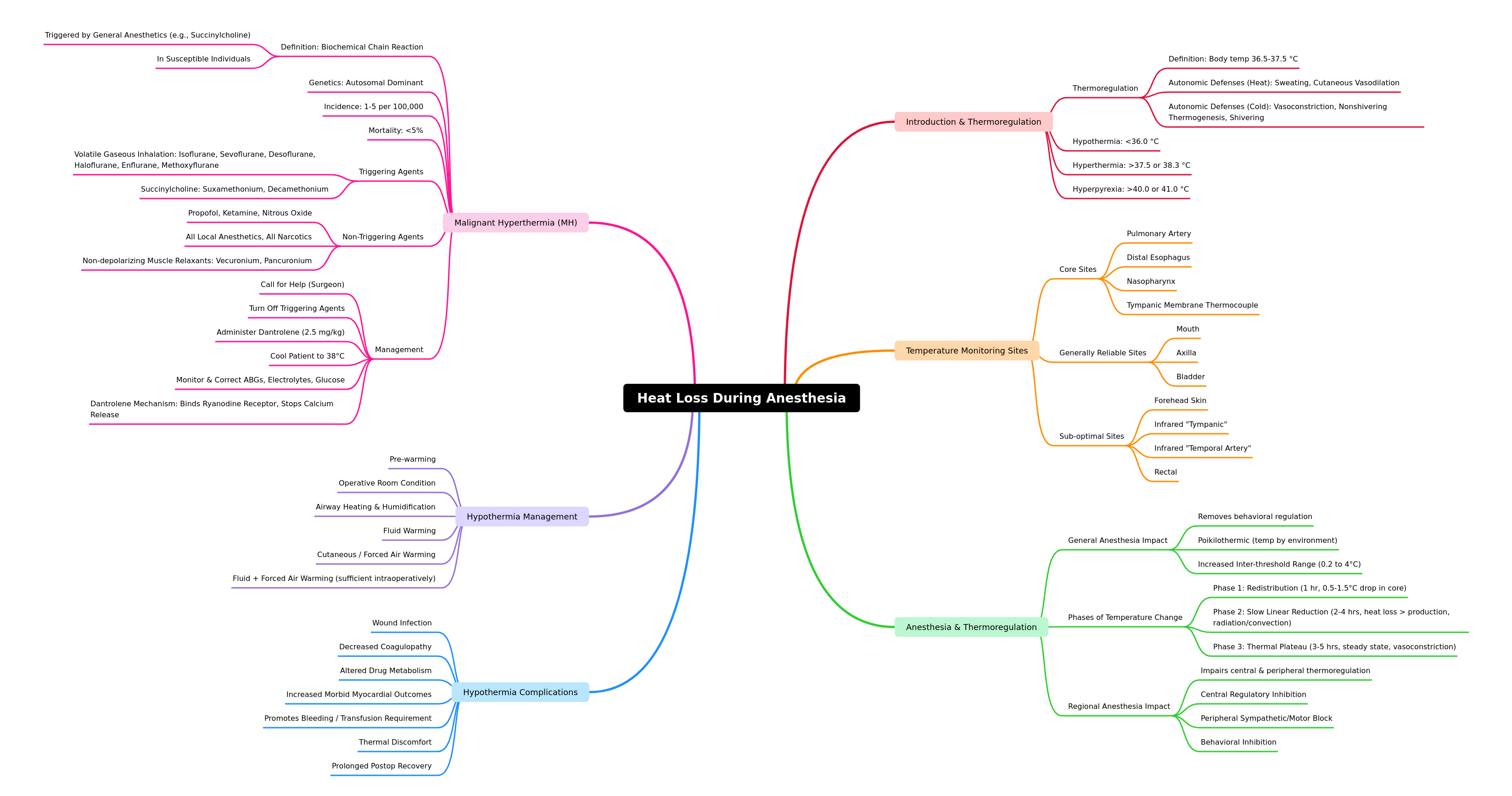 Heat Loss During Anesthesia: A Guide