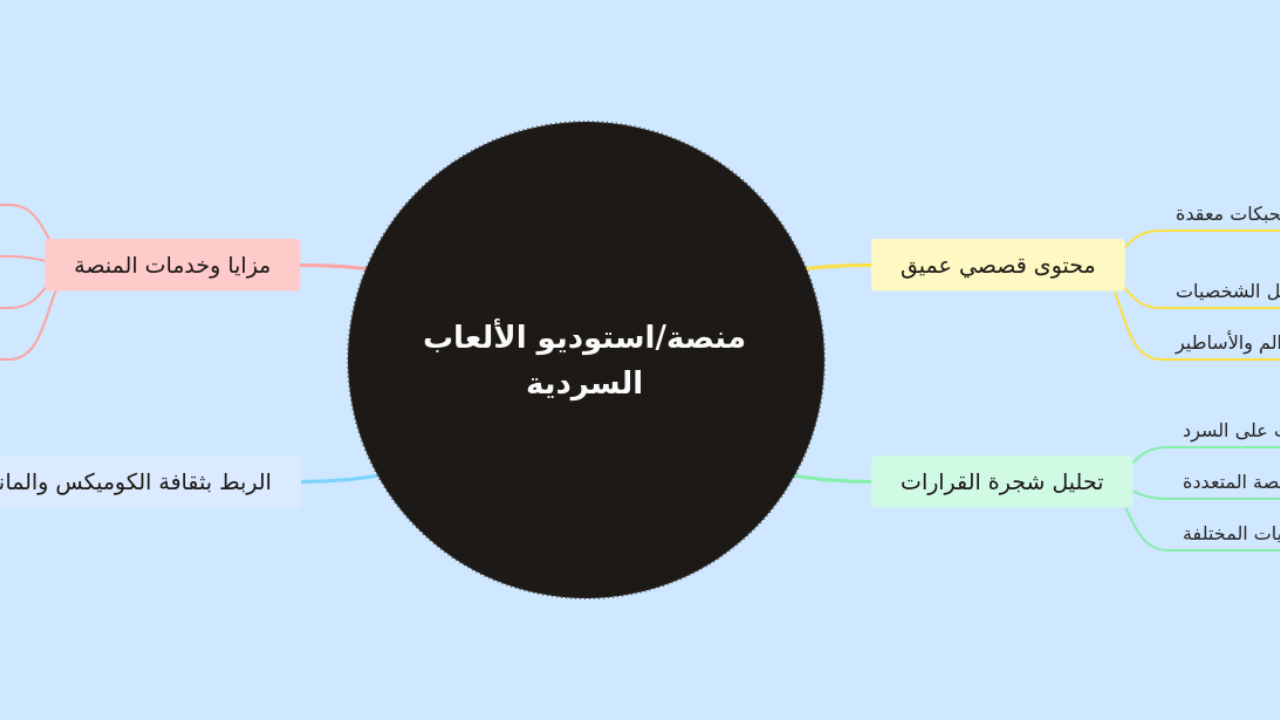 Mind Map:منصة/استوديو الألعاب السردية ...