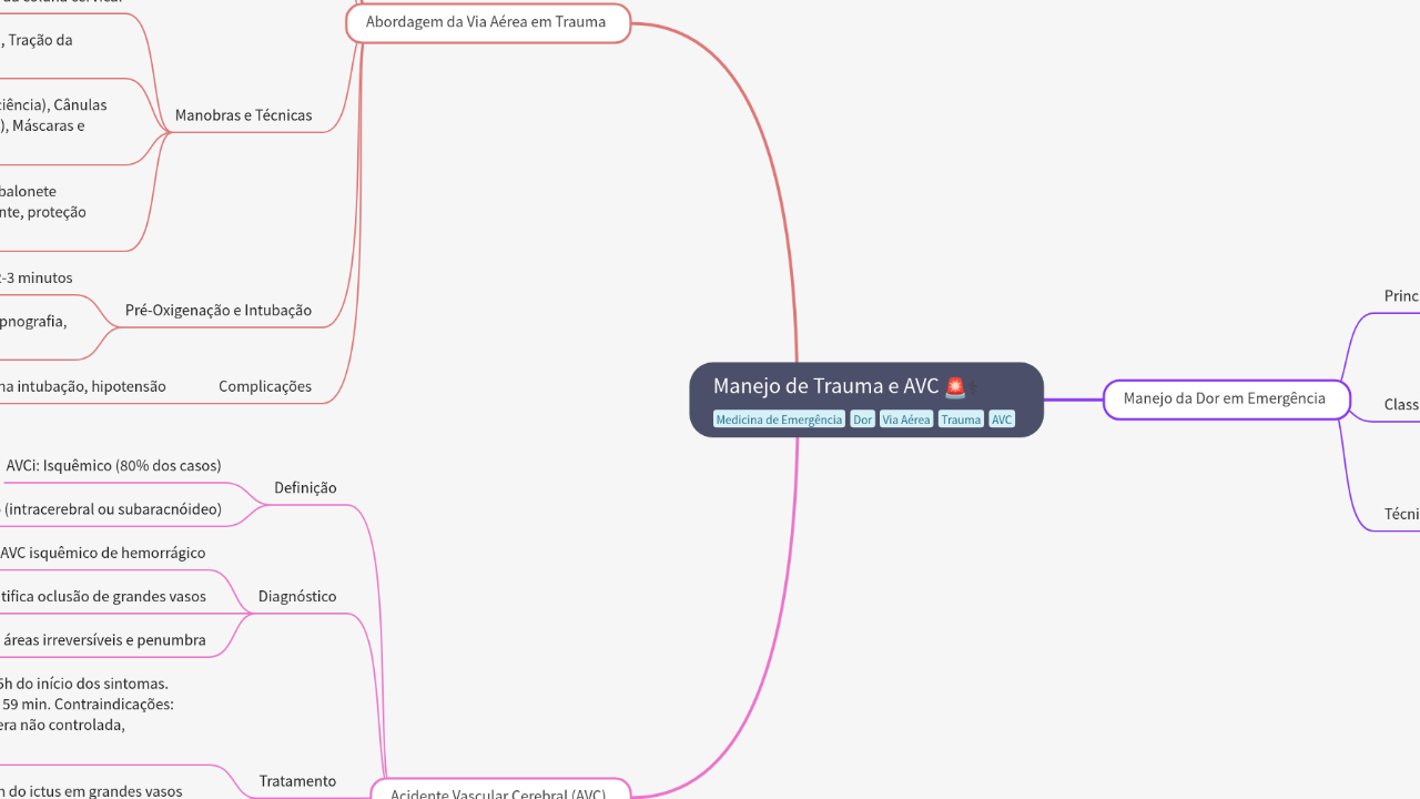 Mind Map:Manejo de Trauma e AVC ...