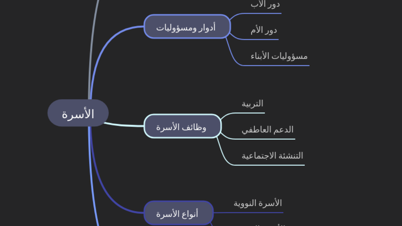 Mind Map:الأسرة ...