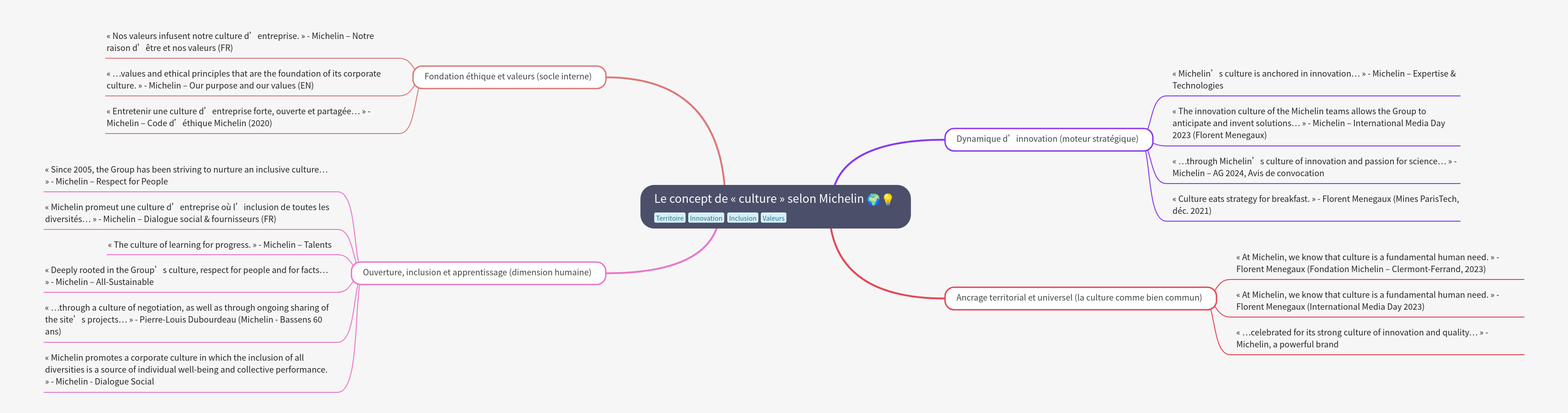 Michelin's Corporate Culture Explained