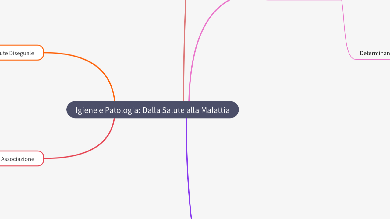 Mind Map:Igiene e Patologia: Dalla Salute alla Malattia ...