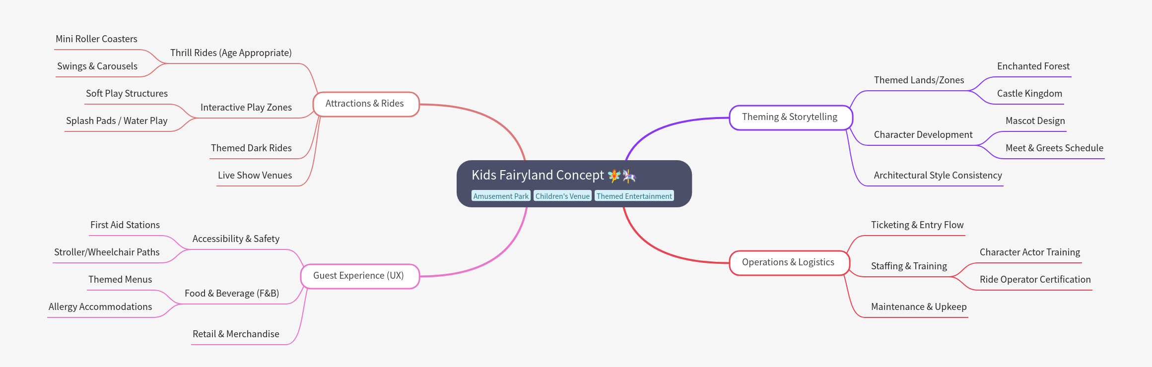 Kids Fairyland Concept: Design and Operations Strategy