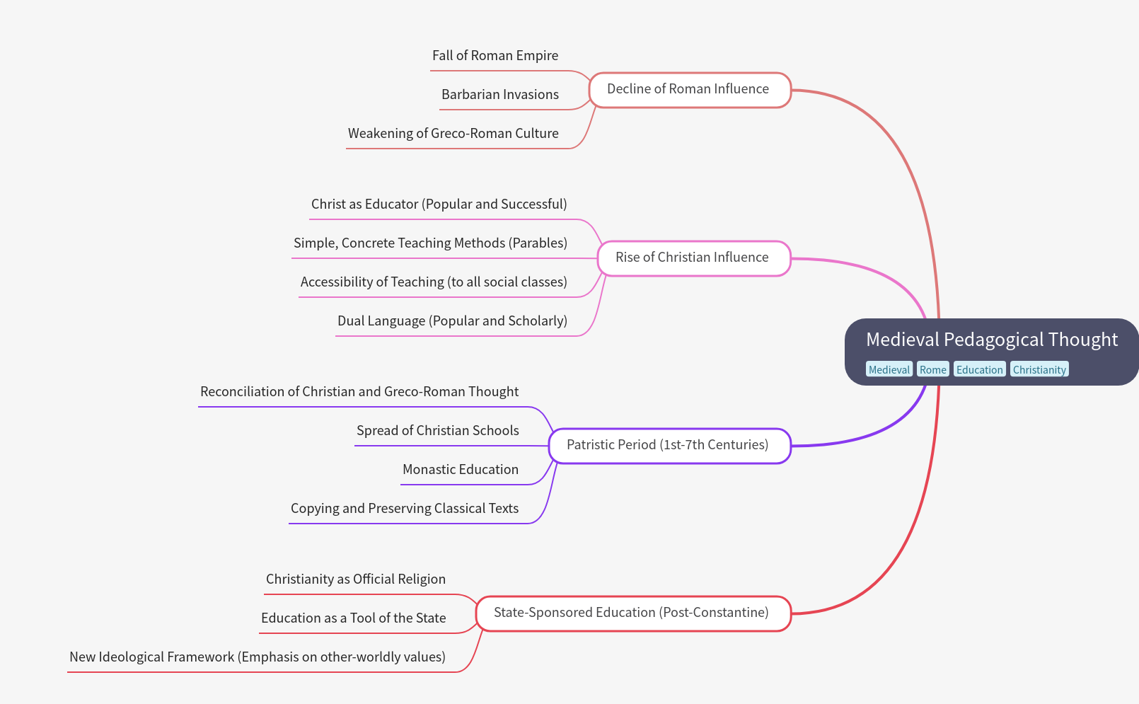 Medieval Pedagogical Thought: Evolution of Learning