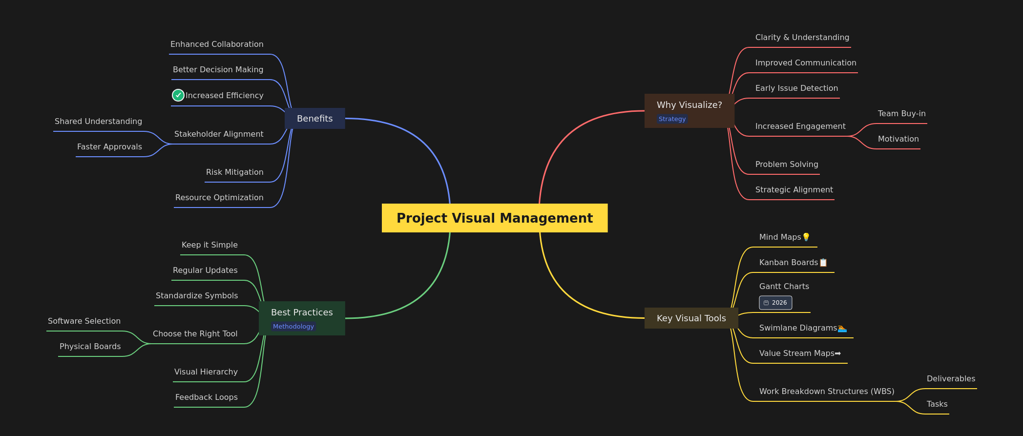 Mastering Project Visual Management