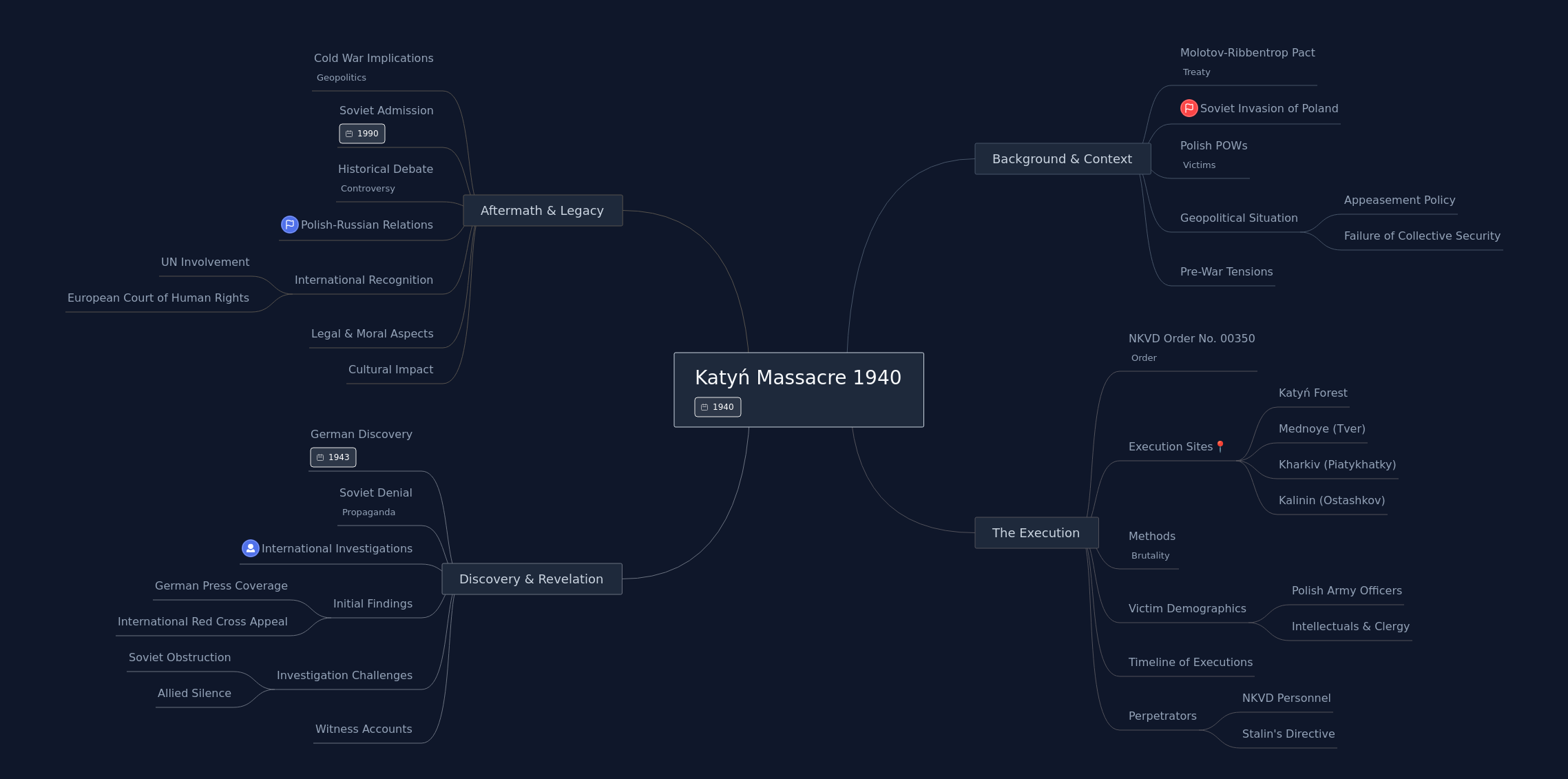 Katyń Massacre 1940: History, Discovery, and Legacy