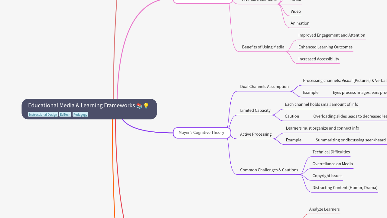 Mind Map:Educational Media & Learning Frameworks ...