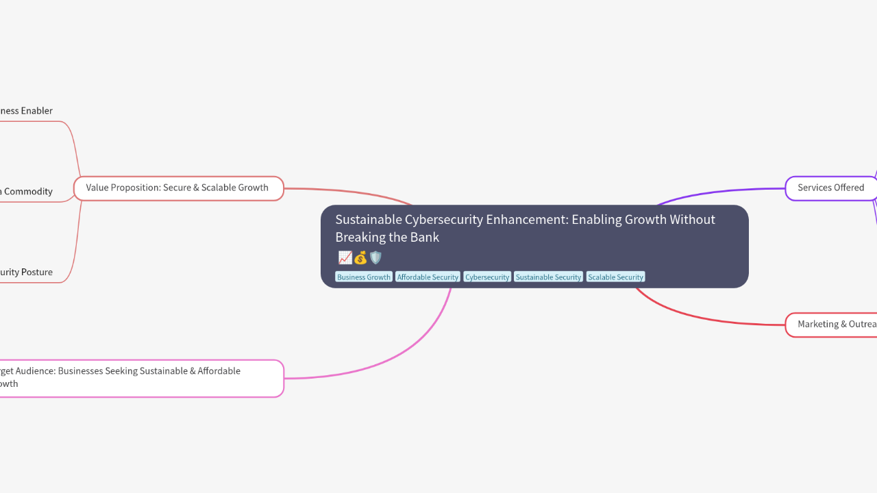 Mind Map:Sustainable Cybersecurity Enhancement: Enabling Growth Without Breaking the Bank ...