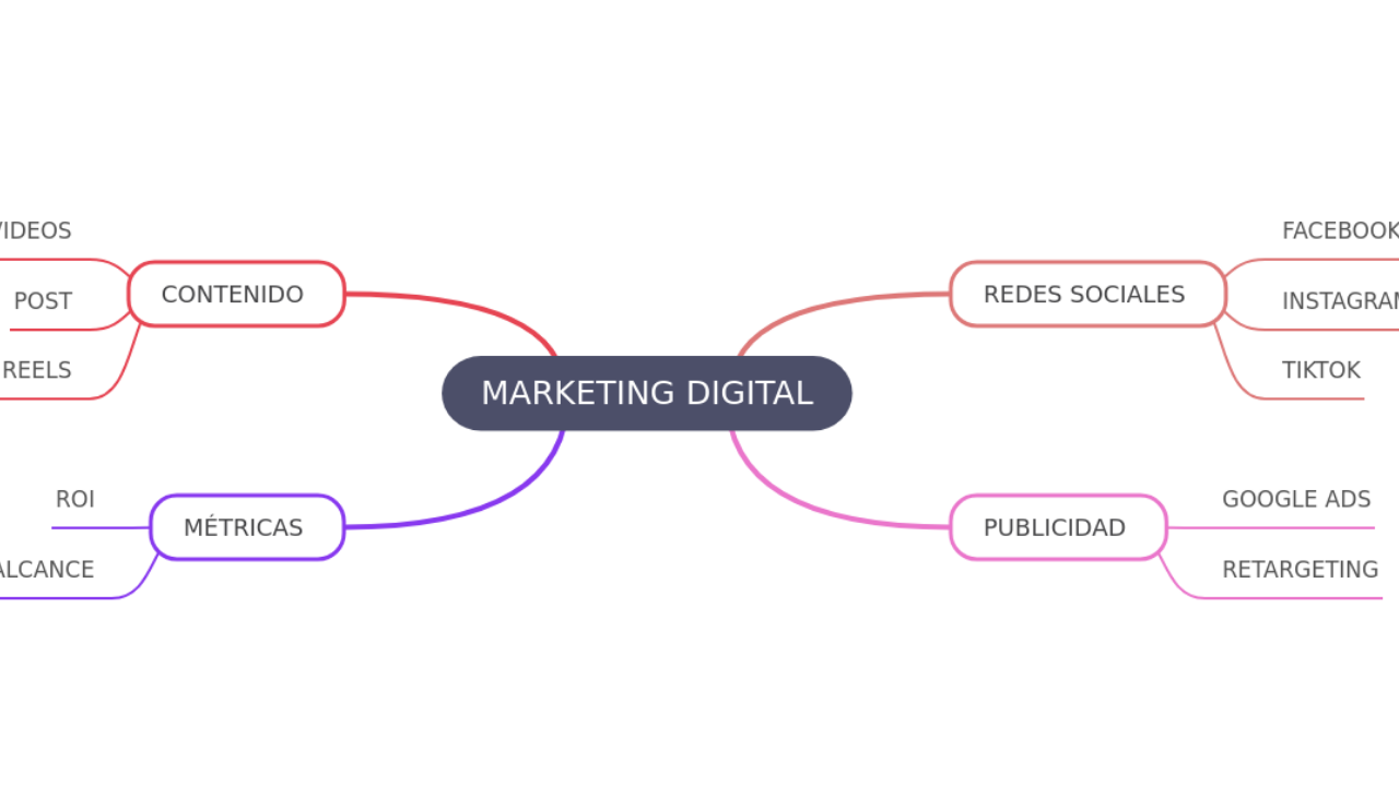 Mind Map:MARKETING DIGITAL ...