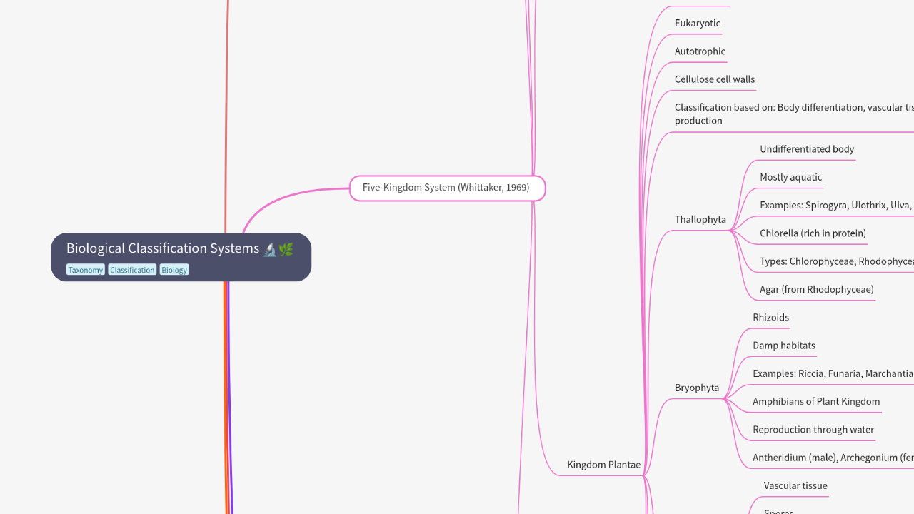 Mind Map:Biological Classification Systems ...