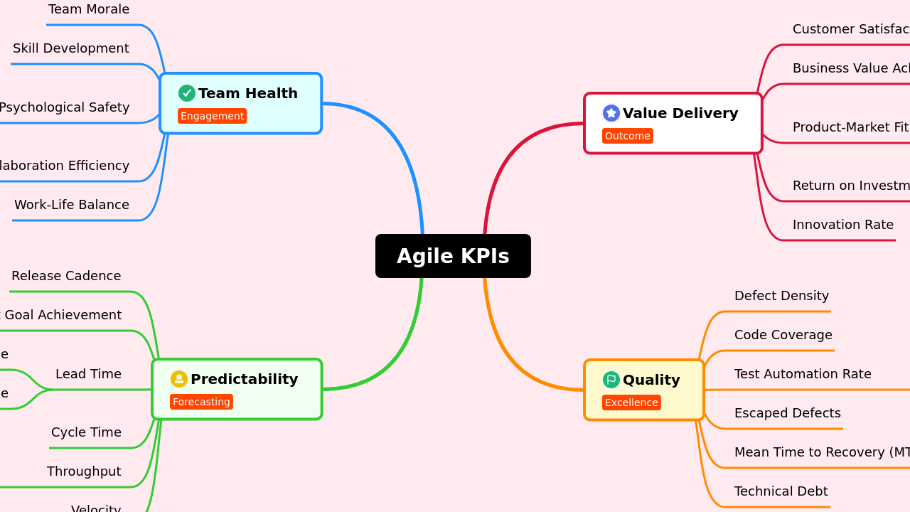 Agile KPIs