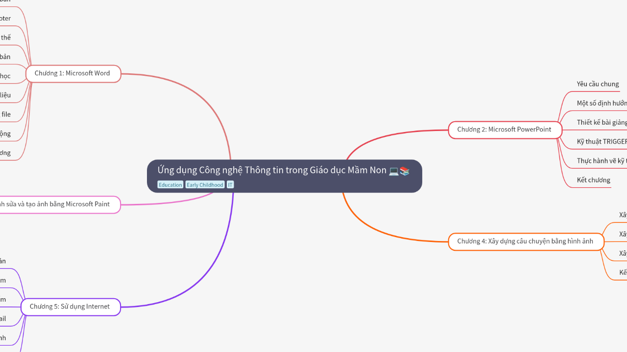 Mind Map:Ứng dụng Công nghệ Thông tin trong Giáo dục Mầm Non ...