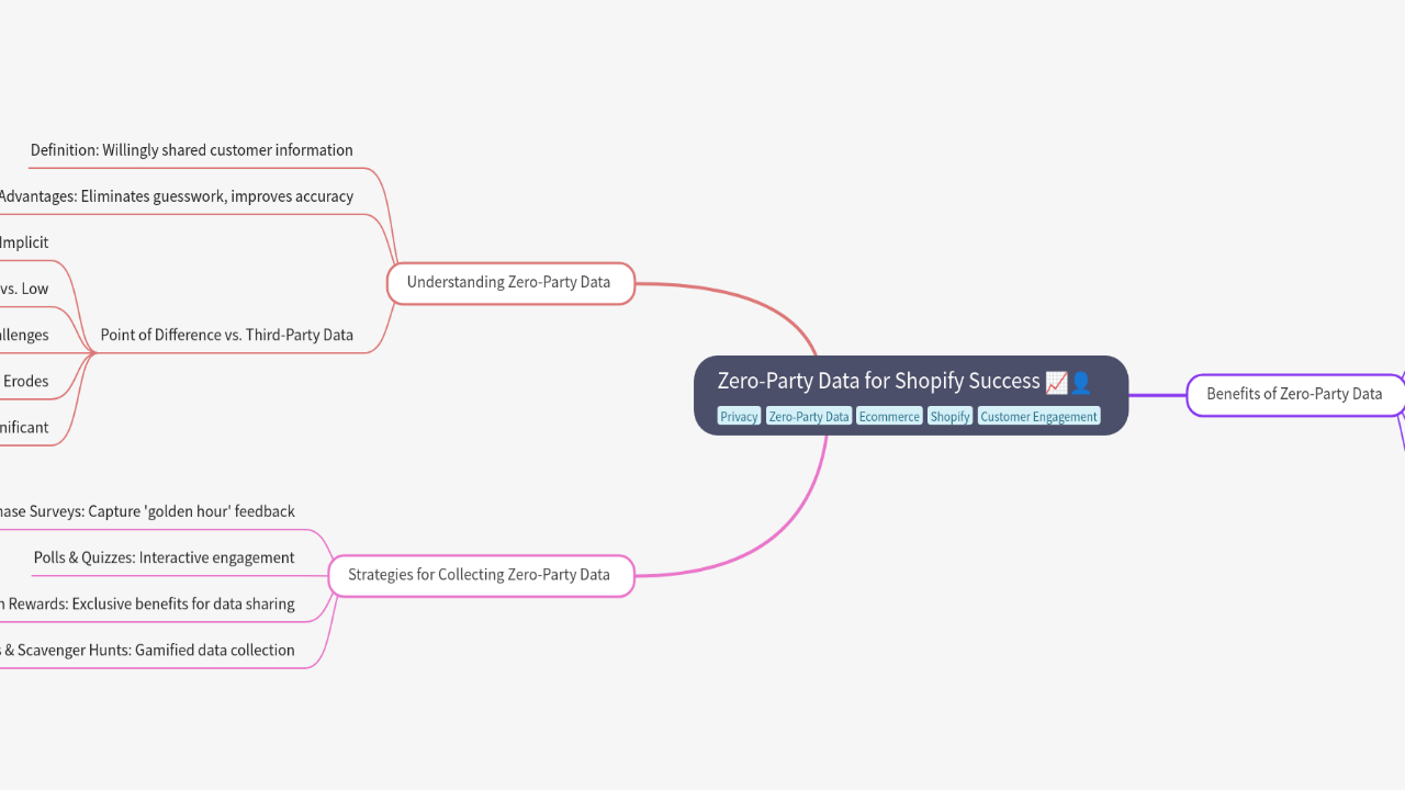 Mind Map:Zero-Party Data for Shopify Success ...