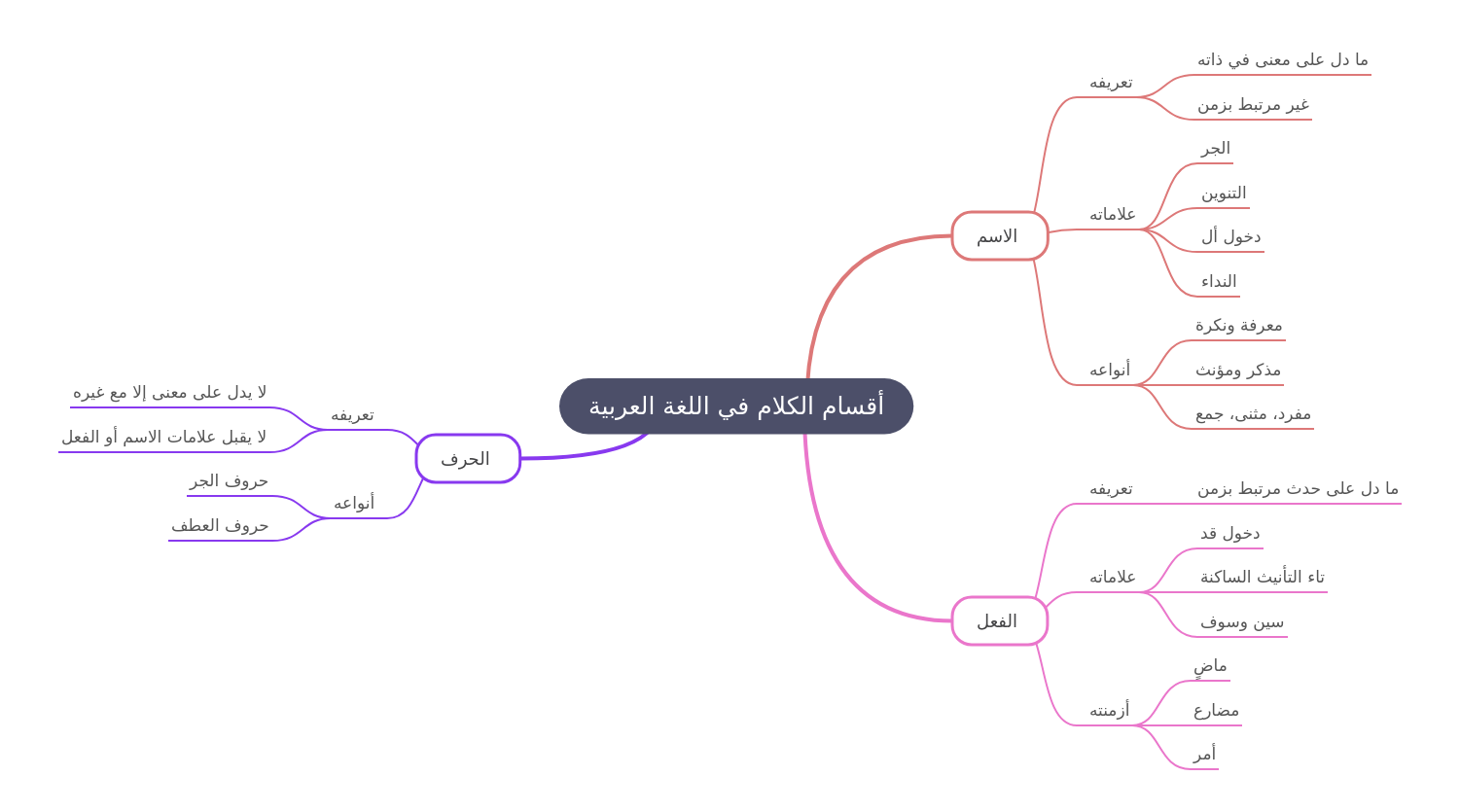 Parts of Speech in Arabic Language