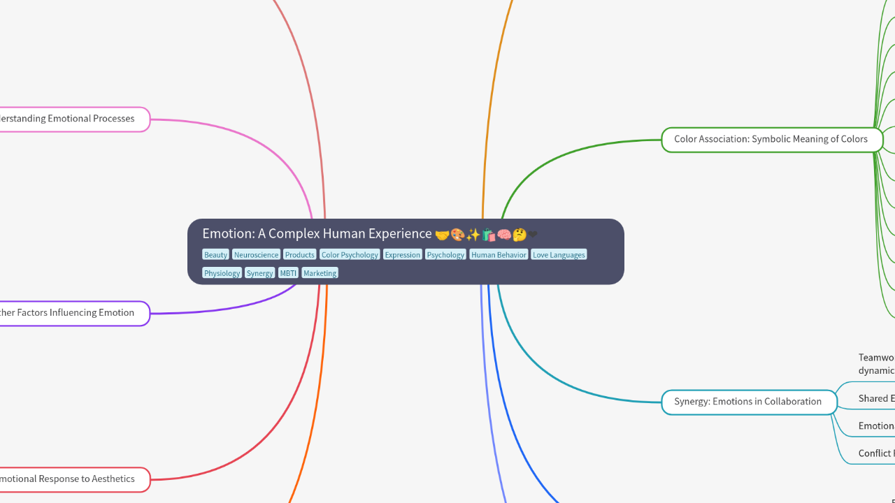 Mind Map:Emotion: A Complex Human Experience ...