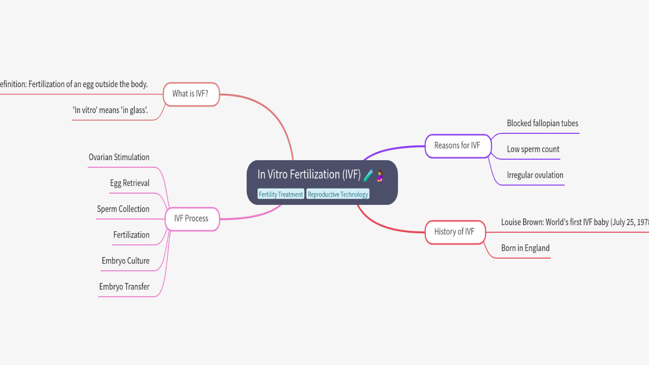 Mind Map:In Vitro Fertilization (IVF) ...