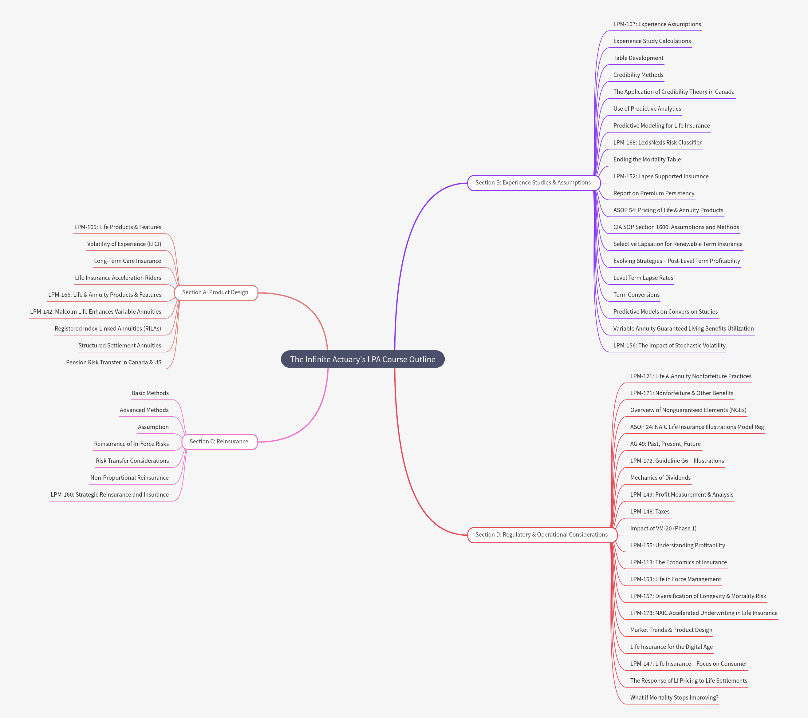 Infinite Actuary's LPA Course Outline