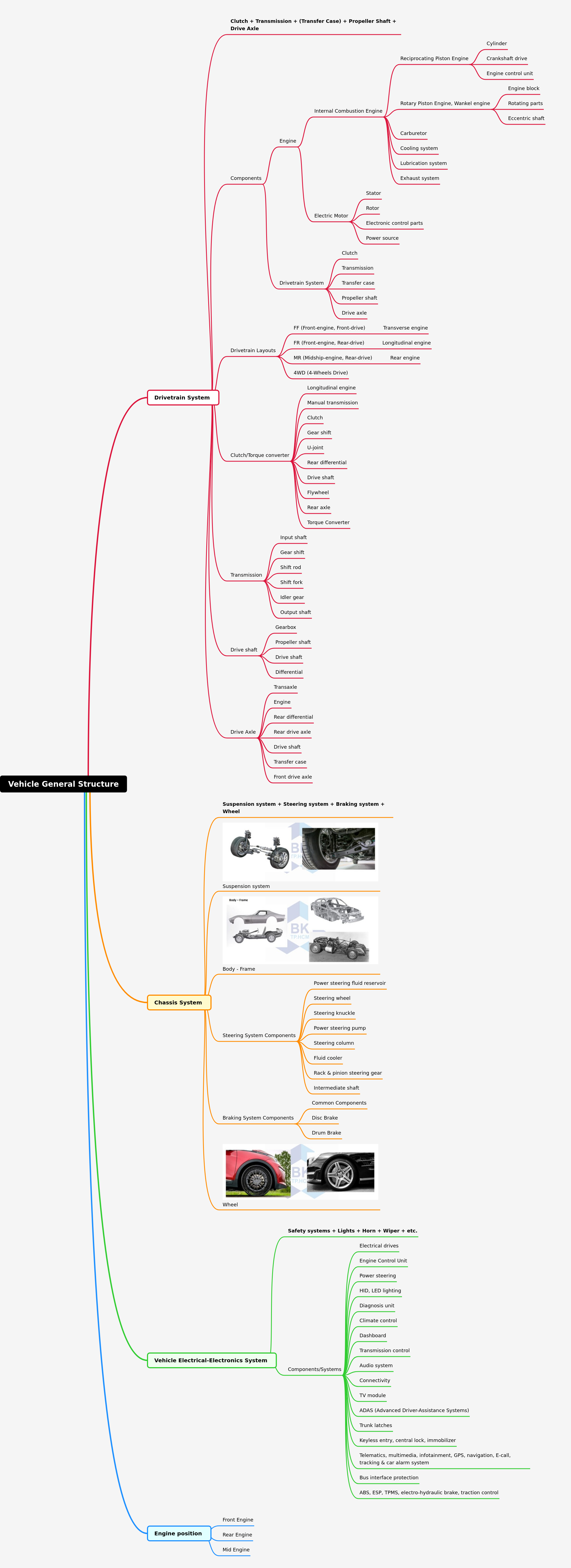 Understanding Vehicle General Structure