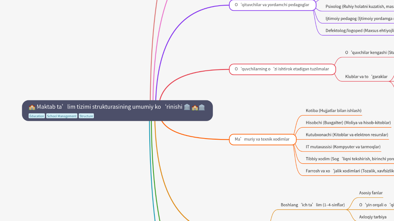 Mind Map:🏫 Maktab ta’lim tizimi strukturasining umumiy ko‘rinishi 🏛️ ...