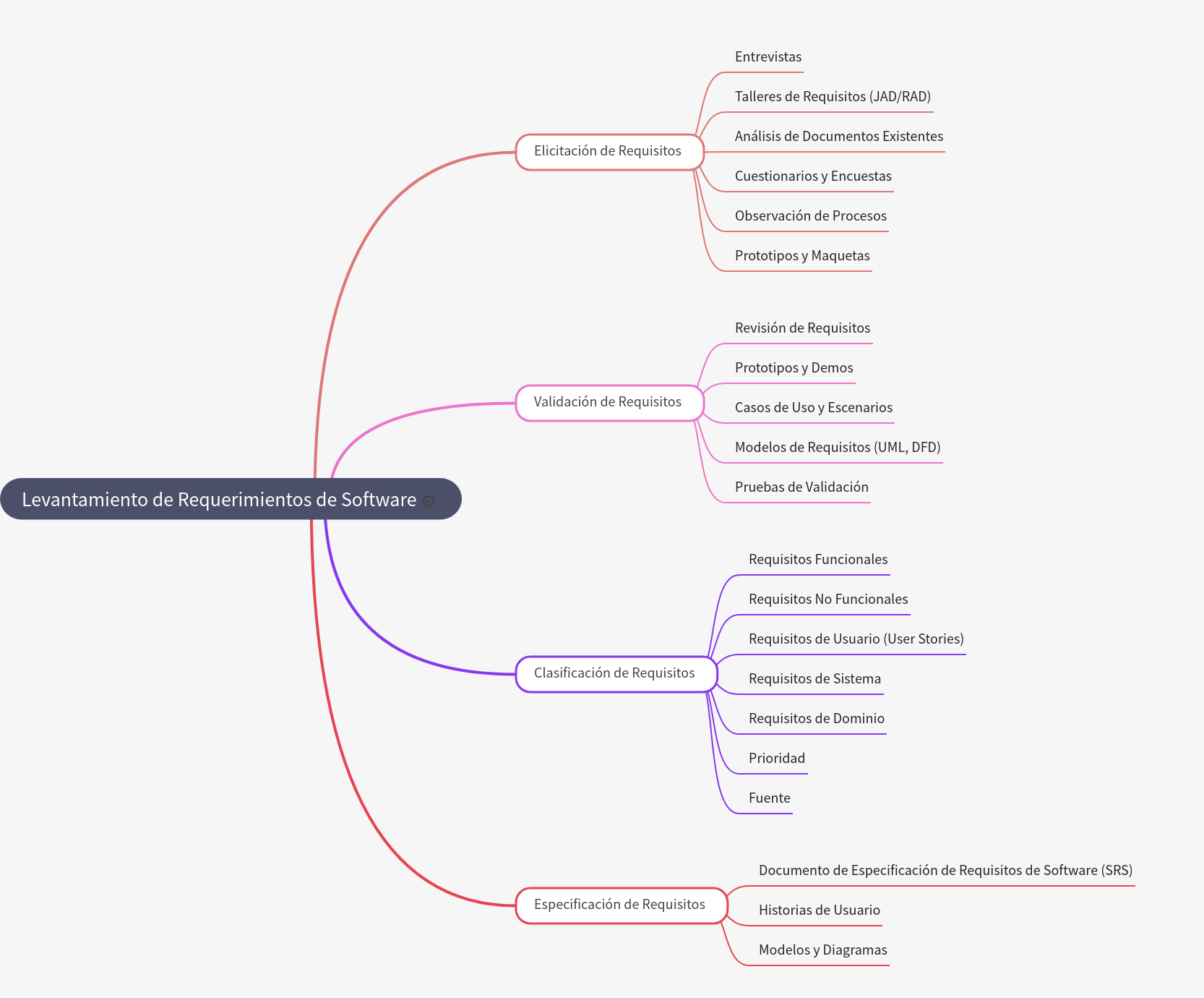 Software Requirements Gathering: A Comprehensive Guide