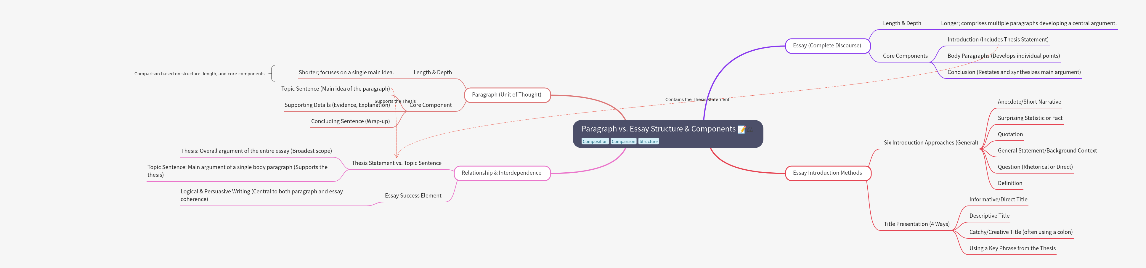Paragraph vs. Essay: Structure, Components, and Writing