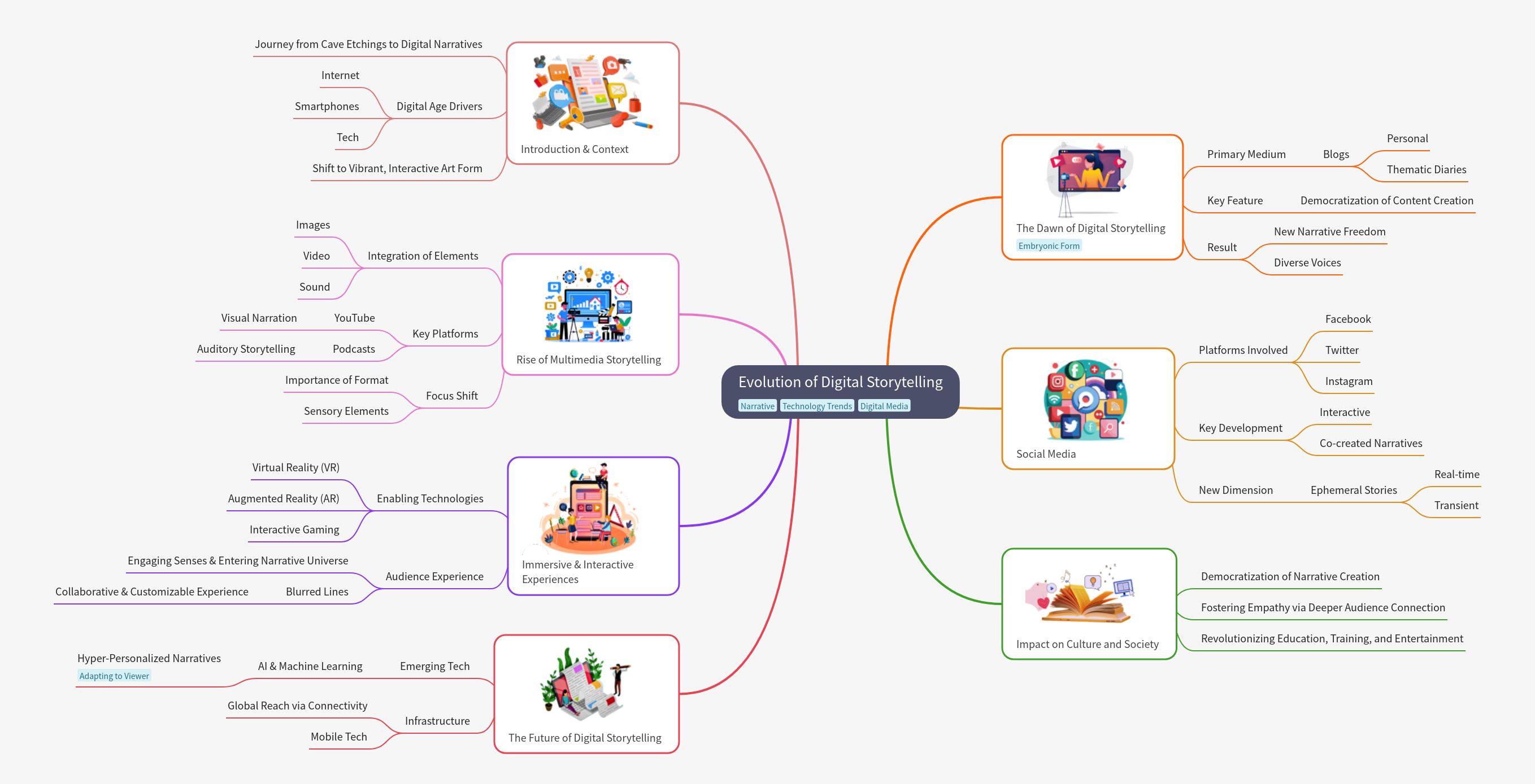Evolution of Digital Storytelling: From Blogs to VR