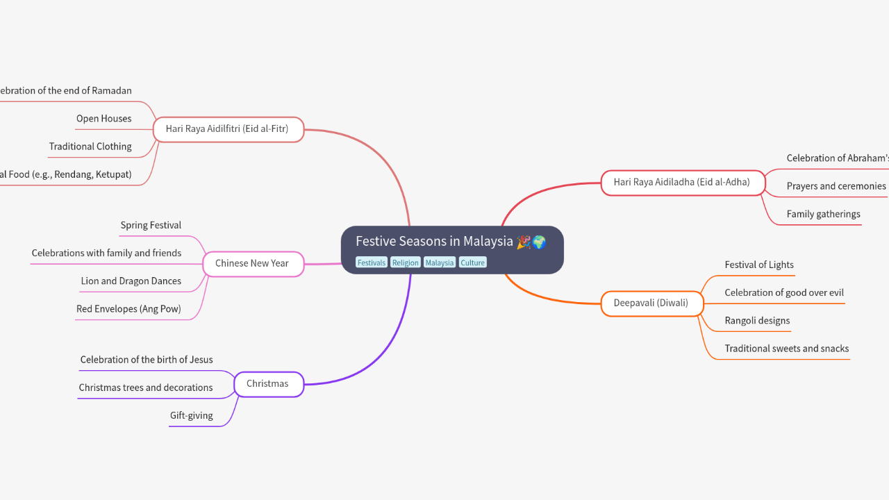 Mind Map:Festive Seasons in Malaysia ...