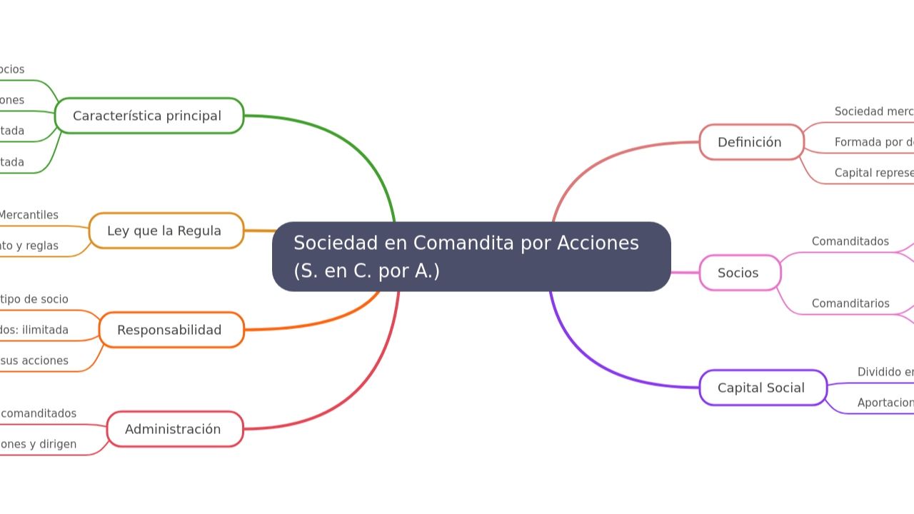 Sociedad en Comandita por Acciones (S. en C. por A.)