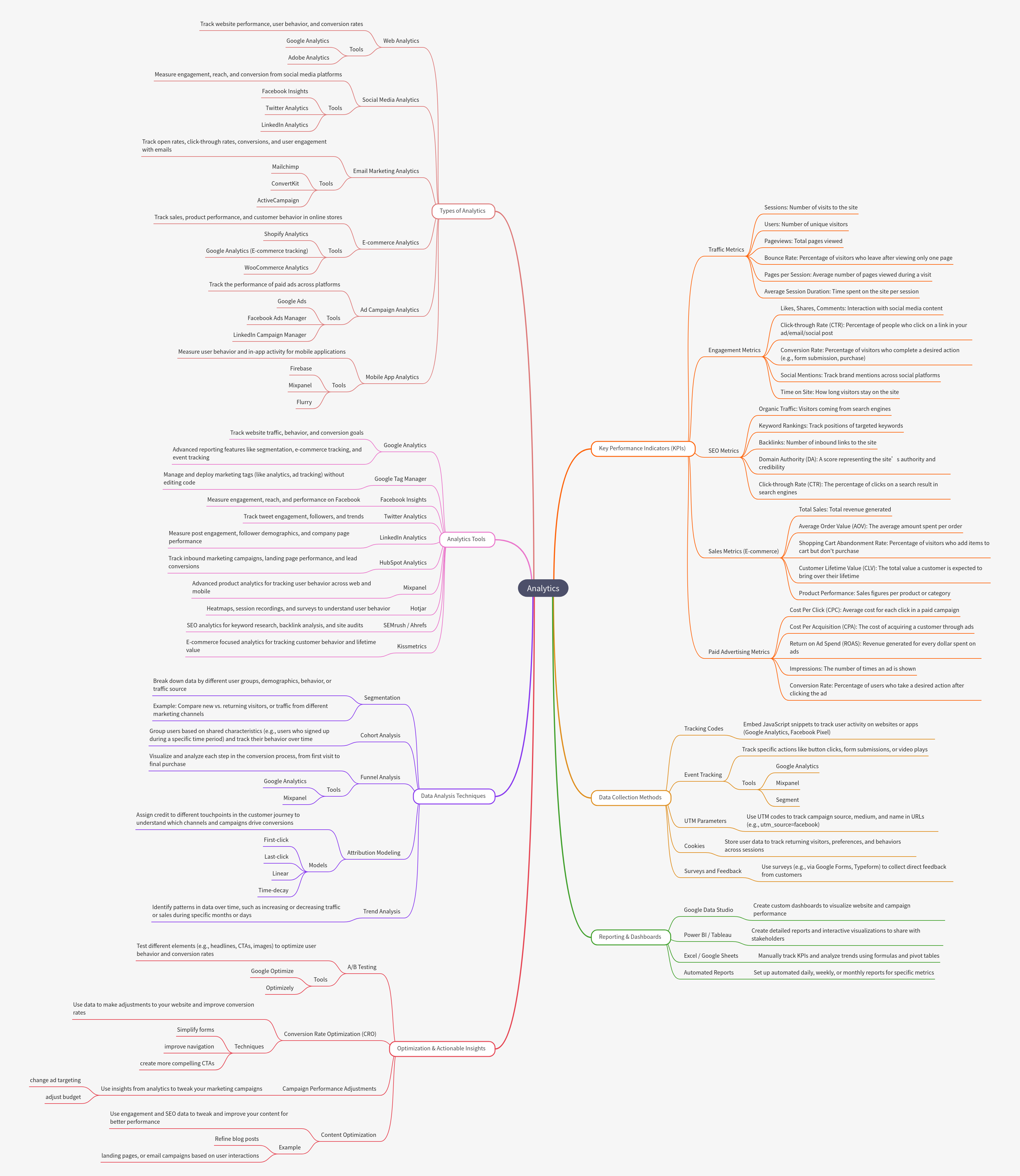 Understanding Digital Analytics
