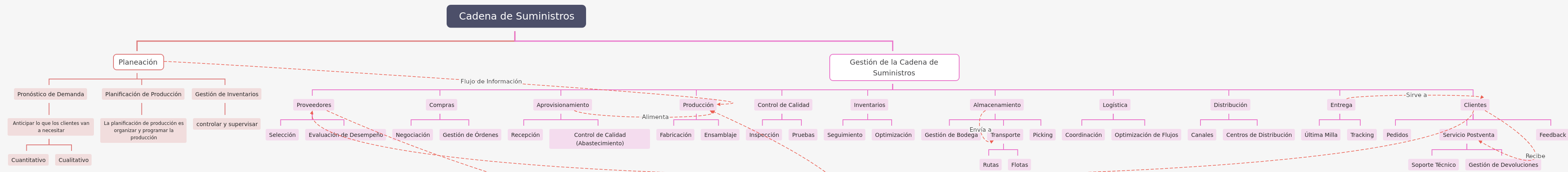 Understanding Supply Chain Management