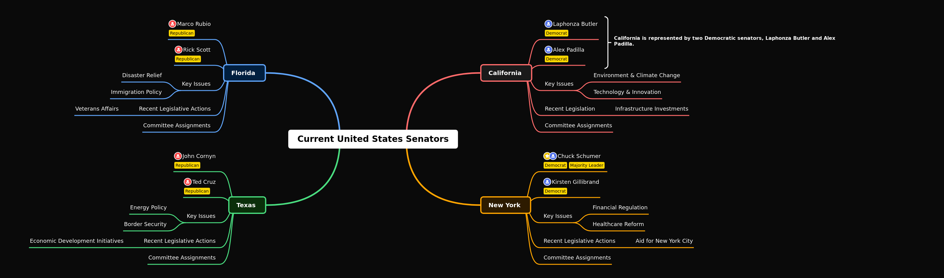 Current United States Senators Overview