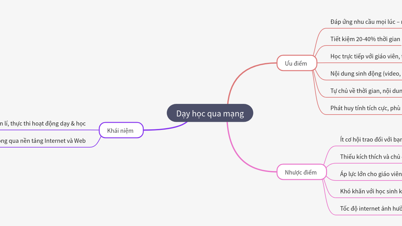 Mind Map:Dạy học qua mạng ...