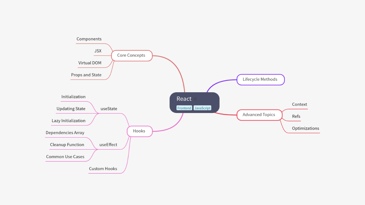 Mind Map:React ...