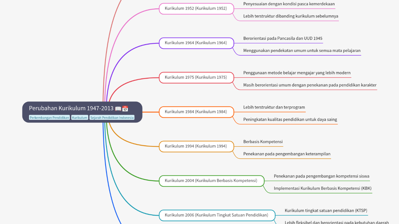 Mind Map:Perubahan Kurikulum 1947-2013 ...