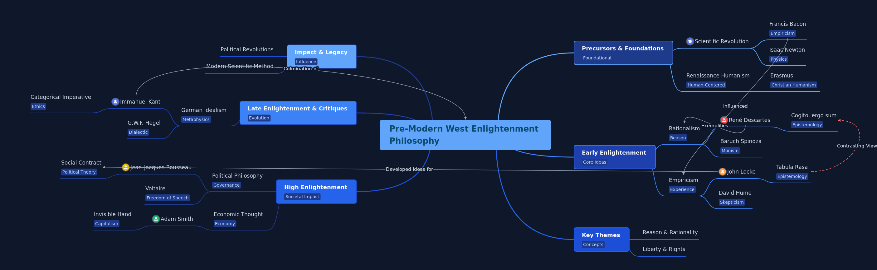 Enlightenment Philosophy: Pre-Modern West