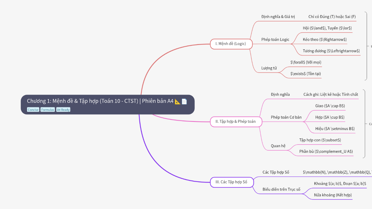 Mind Map:Chương 1: Mệnh đề & Tập hợp (Toán 10 - CTST) | Phiên bản A4 ...