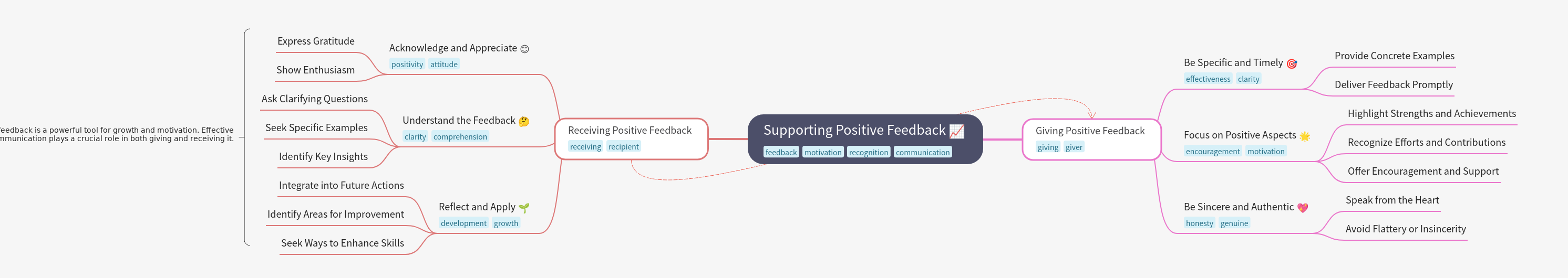 Supporting Positive Feedback: A Comprehensive Guide