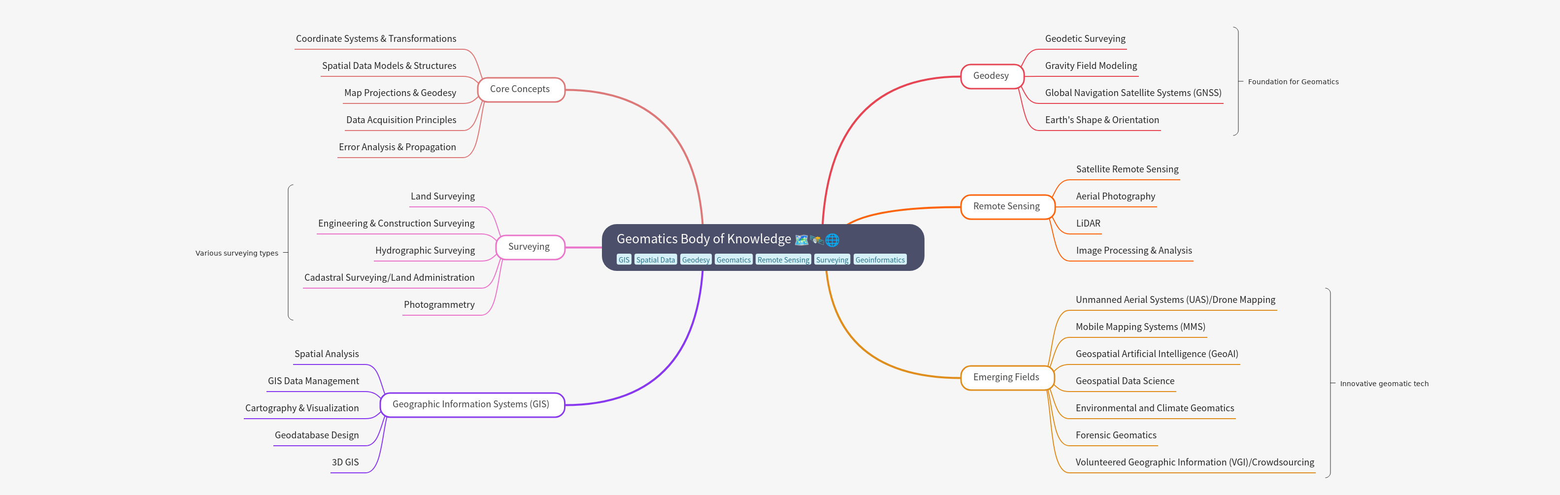 Geomatics Body of Knowledge: A Comprehensive Guide